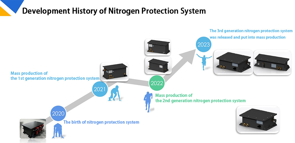 Development of Guchen Nitrogen Fire Protection System