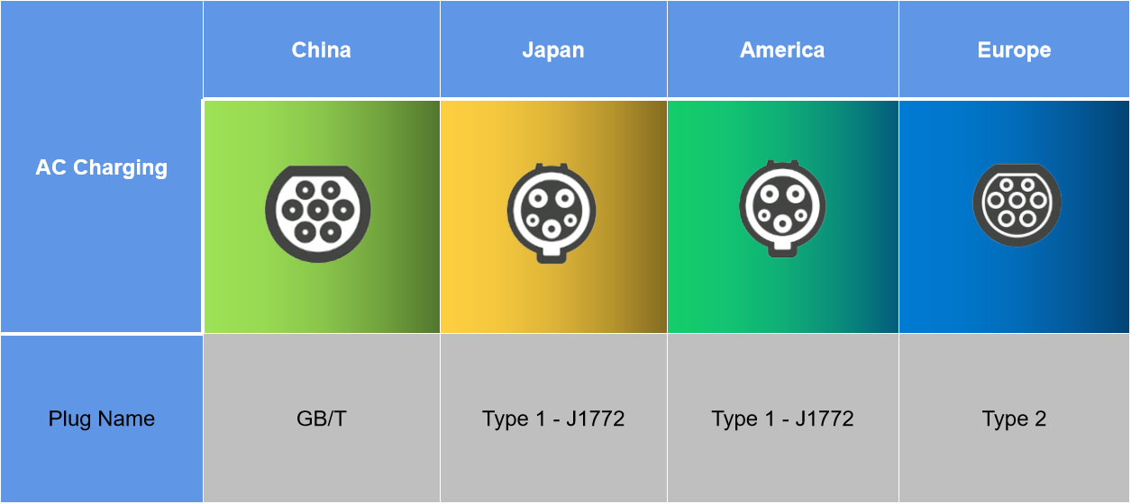 Connector types for EV charging around the world