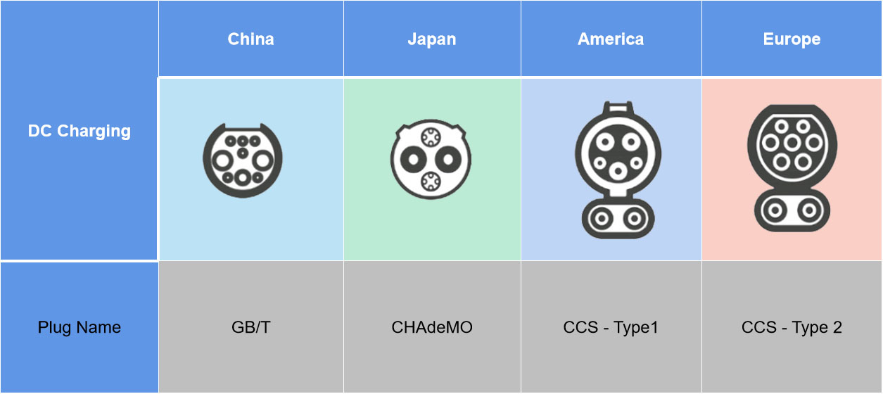DC charging connector types