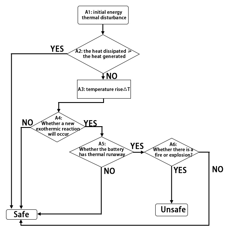 Diagram of the relationship between thermal inducements and battery cell safety