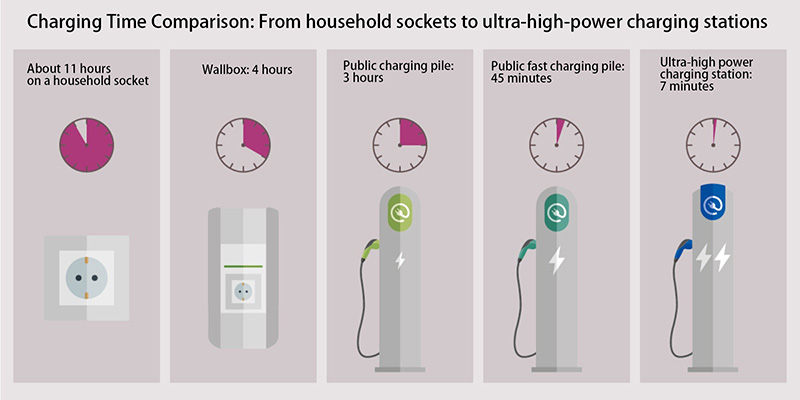 EV charging time comparison