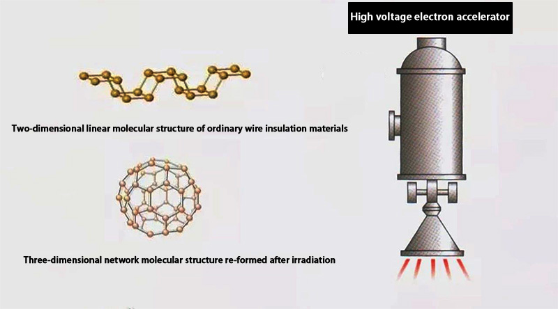 irradiation process of cross-linked Polyethylene Cables