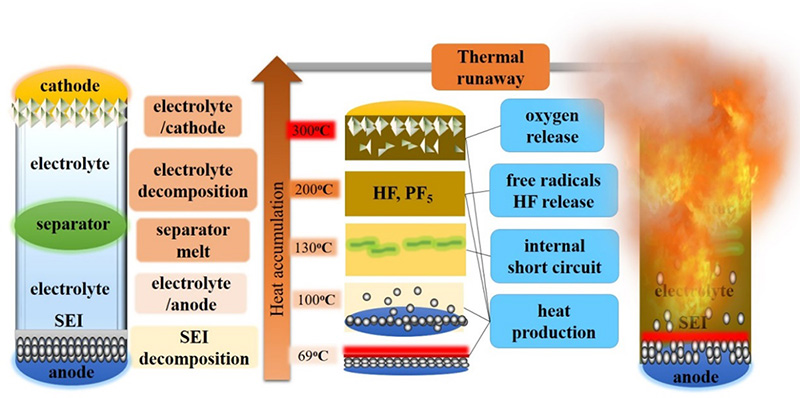 lithium-ion battery thermal runaway procedure