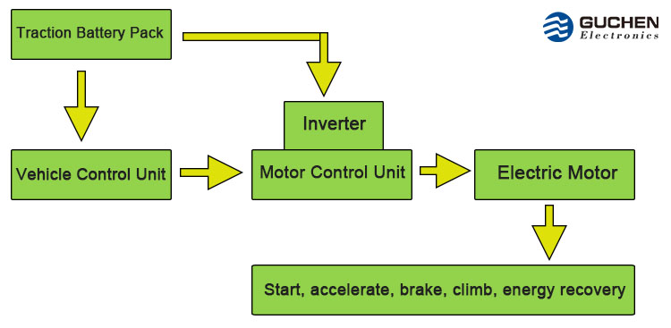 MCU, Motor Control Unit for EVs