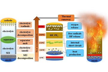 lithium-ion battery thermal runaway