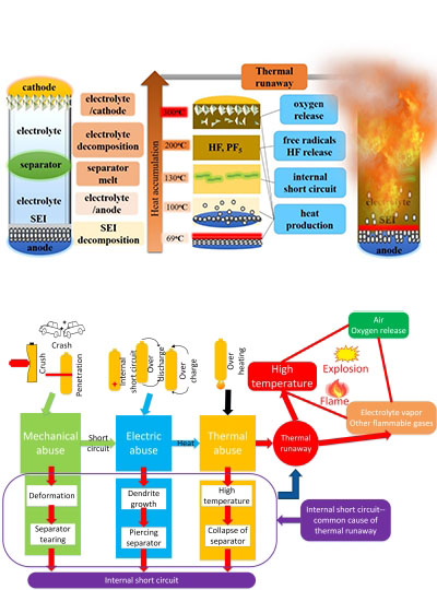 lithium-ion battery thermal runaway