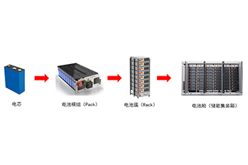 PACK Protection Evolution in ESS