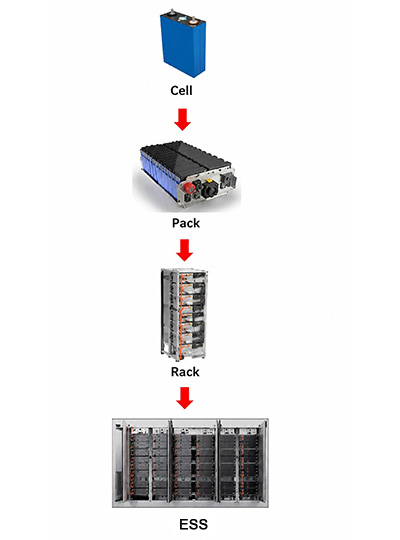 PACK Protection Evolution in ESS