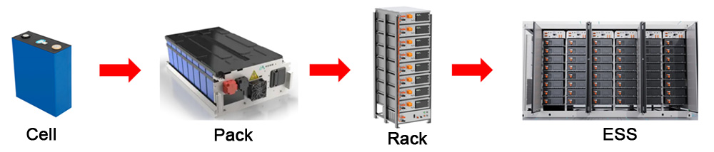 pack to rack to bess
